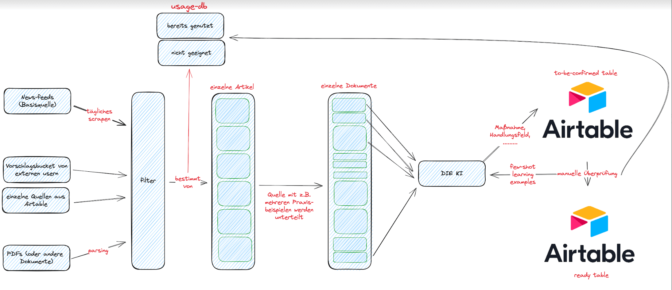 Flowchart of the process